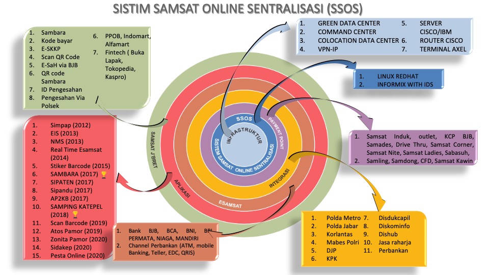 SISTEM SAMSAT ONLINE SENTRALISASI (SSOS)